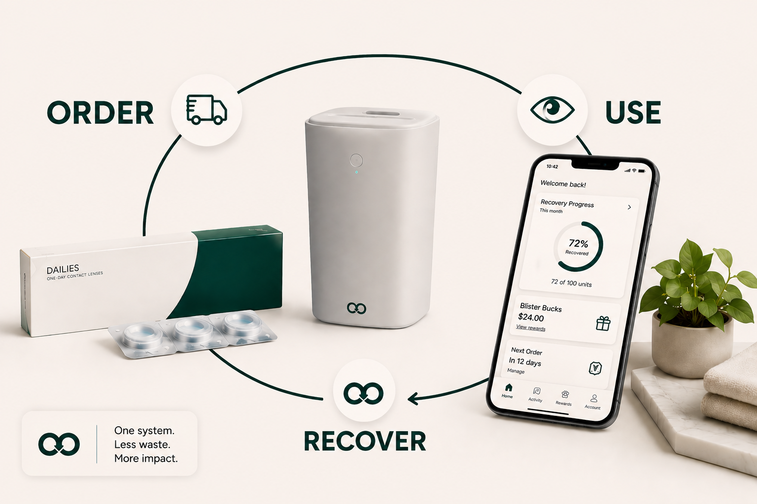 LensLoop Order, Use, Recover system diagram — showing lenses, recovery unit, app, and the closed loop