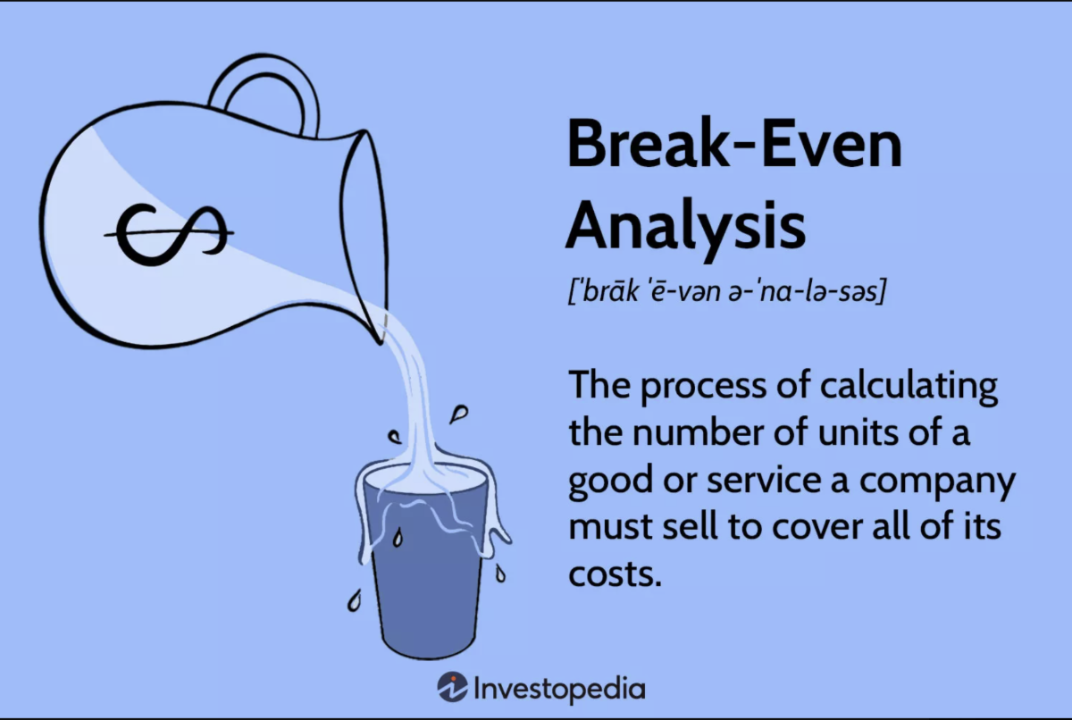 A break-even analysis determines the sales volume needed to cover fixed and variable costs.